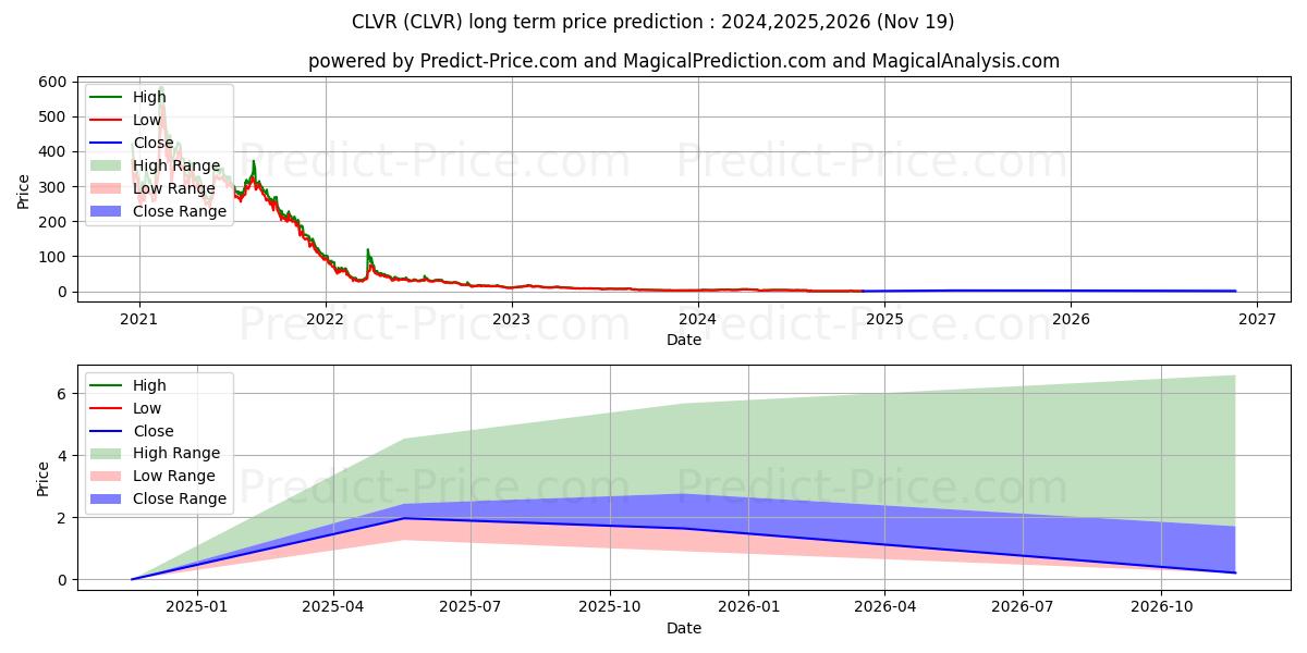 Maksimi- ja minimihinnan ennuste pitkäaikaiselle aikavälille Clever Leaves Holdings Inc.