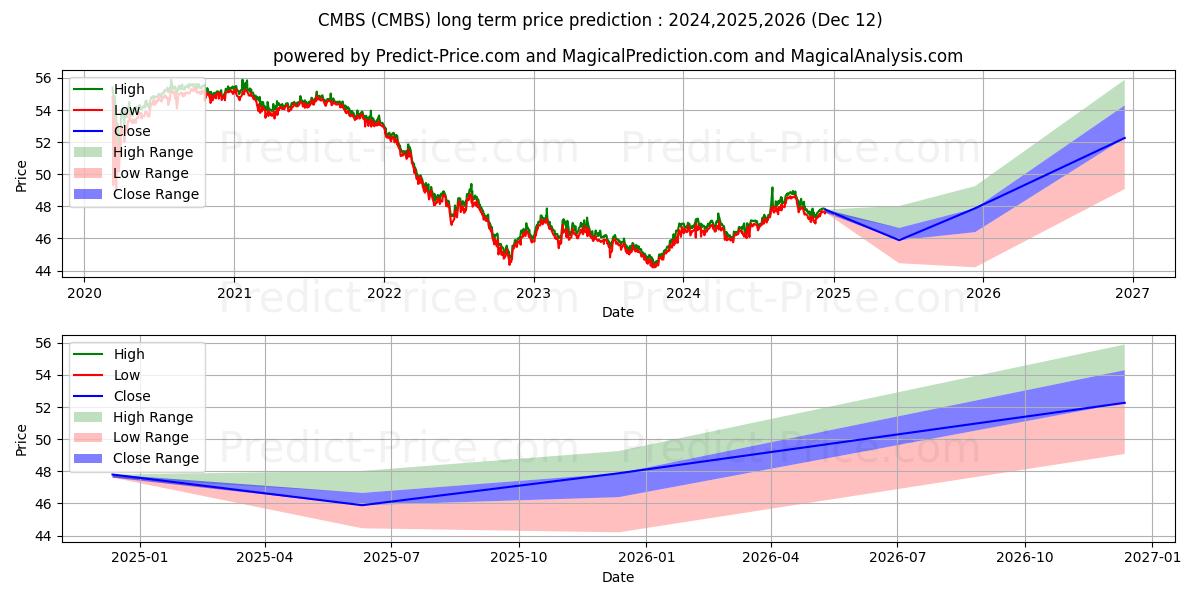iShares CMBS Bond ETFの長期価格予測の最大と最小2024,2025,2026