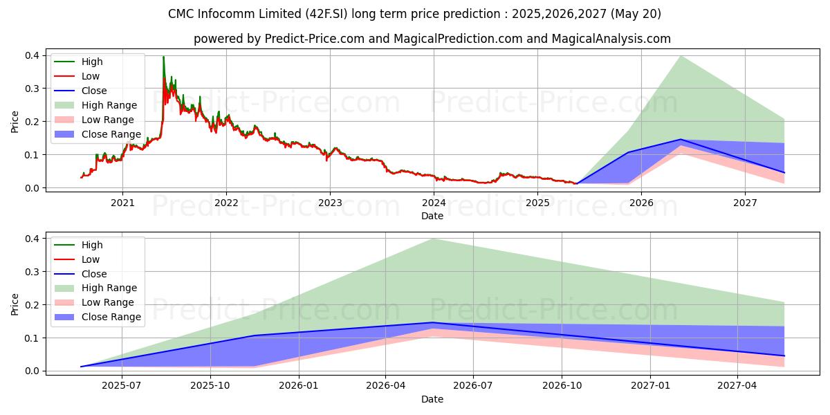 $ Yinda Infocomm (42F.SI) stock Long-Term Price Forecast: 2025,2026,2027