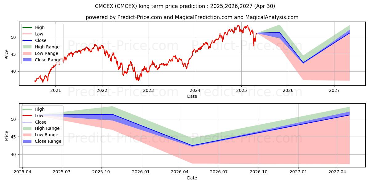 Columbia Moderate Growth 529 Po (CMCEX) Long-Term Price Forecast: 2025,2026,2027