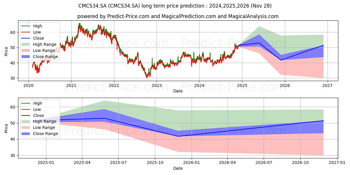 COMCAST     DRN (CMCS34.SA) stock Long-Term Price Forecast: 2024,2025,2026