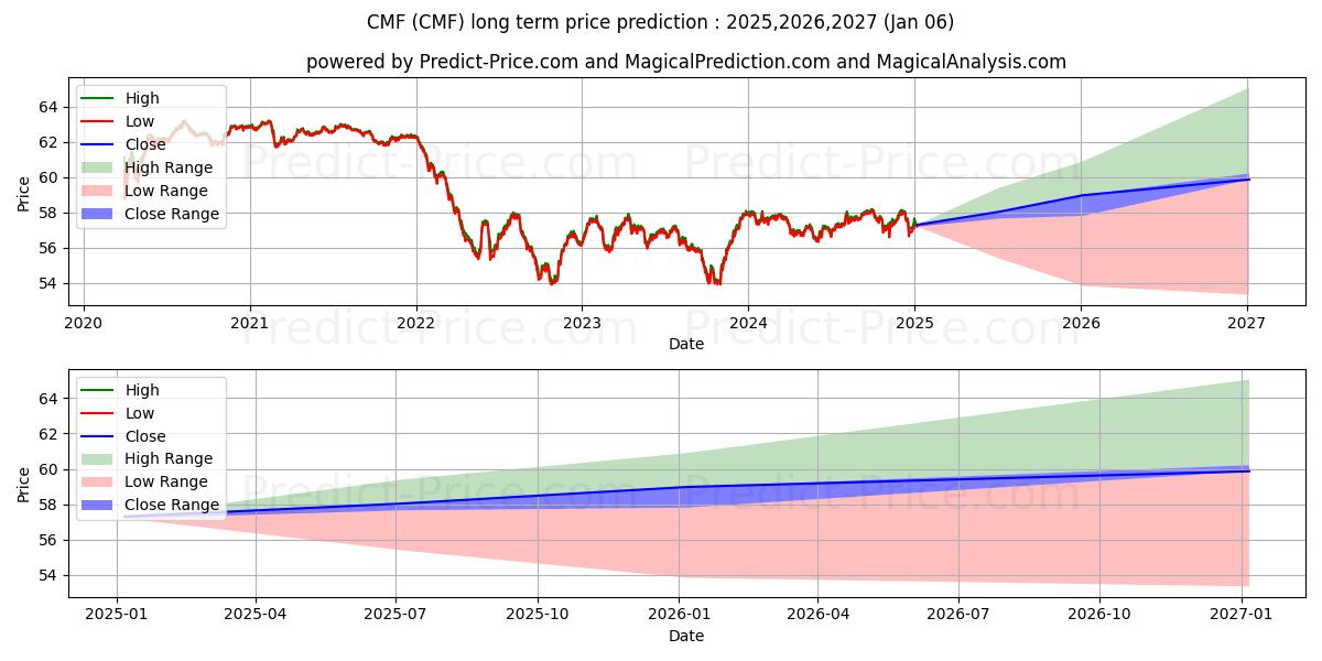 iShares California Muni Bond ET 장기 가격 예측의 최대 및 최소 값 2025,2026,2027