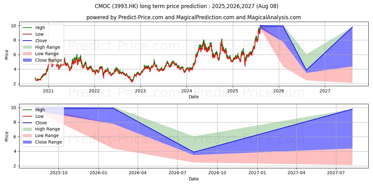 Maksimi- ja minimihinnan ennuste pitkäaikaiselle aikavälille CMOC