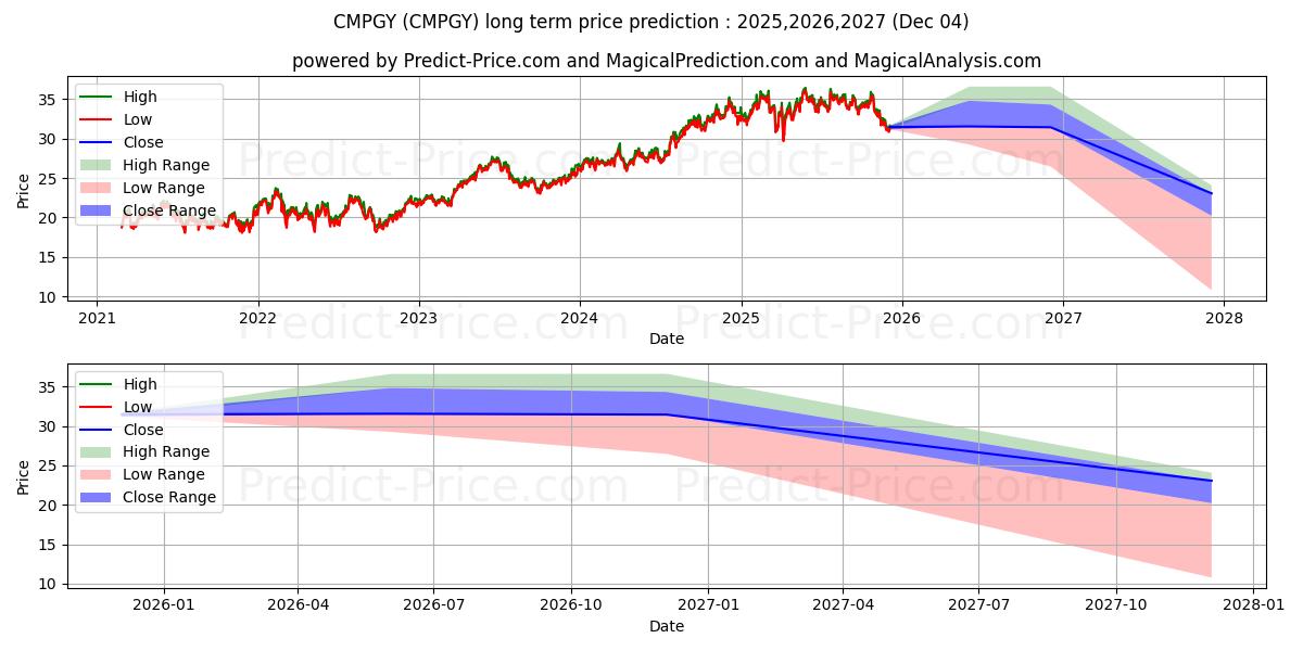 Prévision du prix à long terme maximum et minimum pour COMPASS GROUP PLC