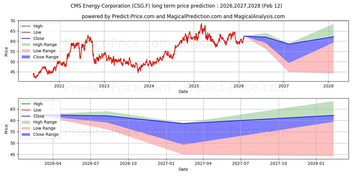 حداکثر و حداقل پیش‌بینی قیمت بلندمدت CMS ENERGY CORP.  DL-,01 برای 2026,2027,2028