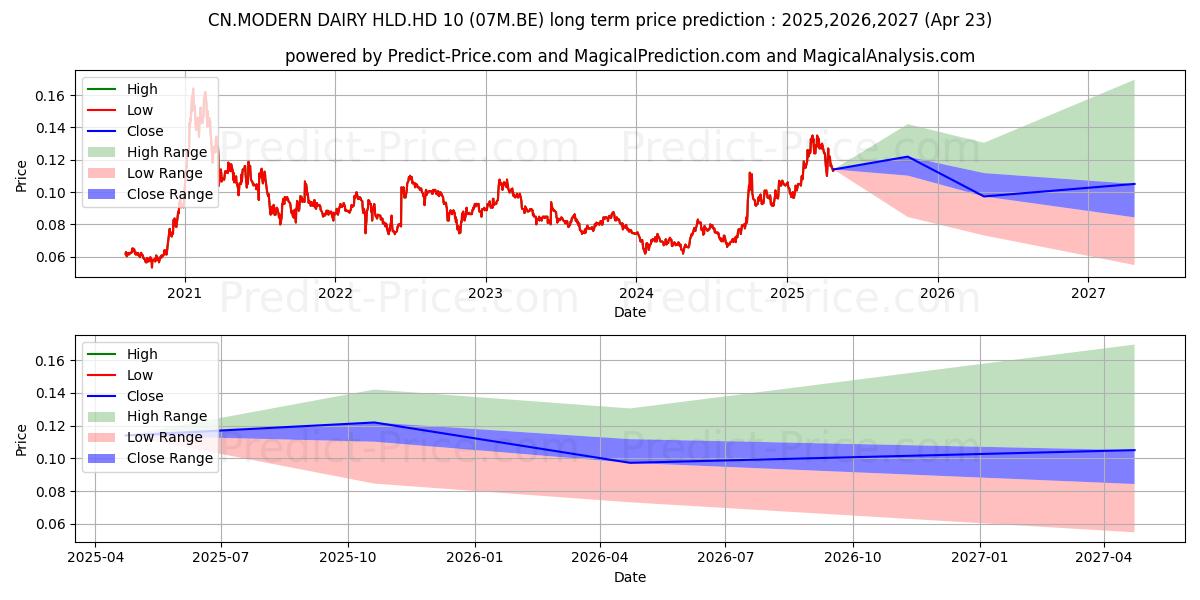 CN.MODERN DAIRY HLD.HD-10 (07M.BE) stock Long-Term Price Forecast: 2025,2026,2027