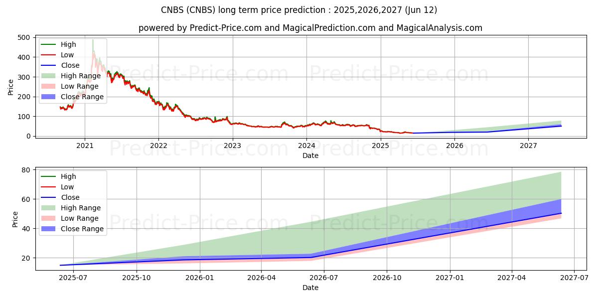 Amplify Seymour Cannabis ETF के लिए दीर्घकालिक मूल्य की भविष्यवाणी में अधिकतम और न्यूनतम