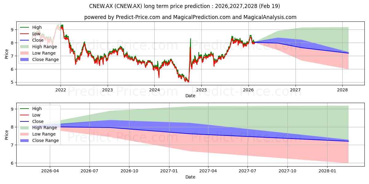 Previsão de preço a longo prazo VE CH NEW ETF UNITS máxima e mínima para 2026,2027,2028