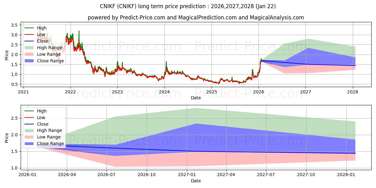 CANADA NICKEL COMPANY INC 장기 가격 예측의 최대 및 최소 값 2026,2027,2028