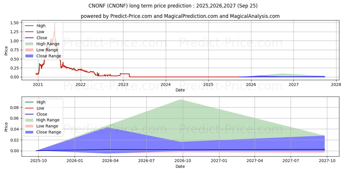 Maksimale og minimale prisforudsigelser på lang sigt for LYNX GLOBAL DIGITAL FIN CORP