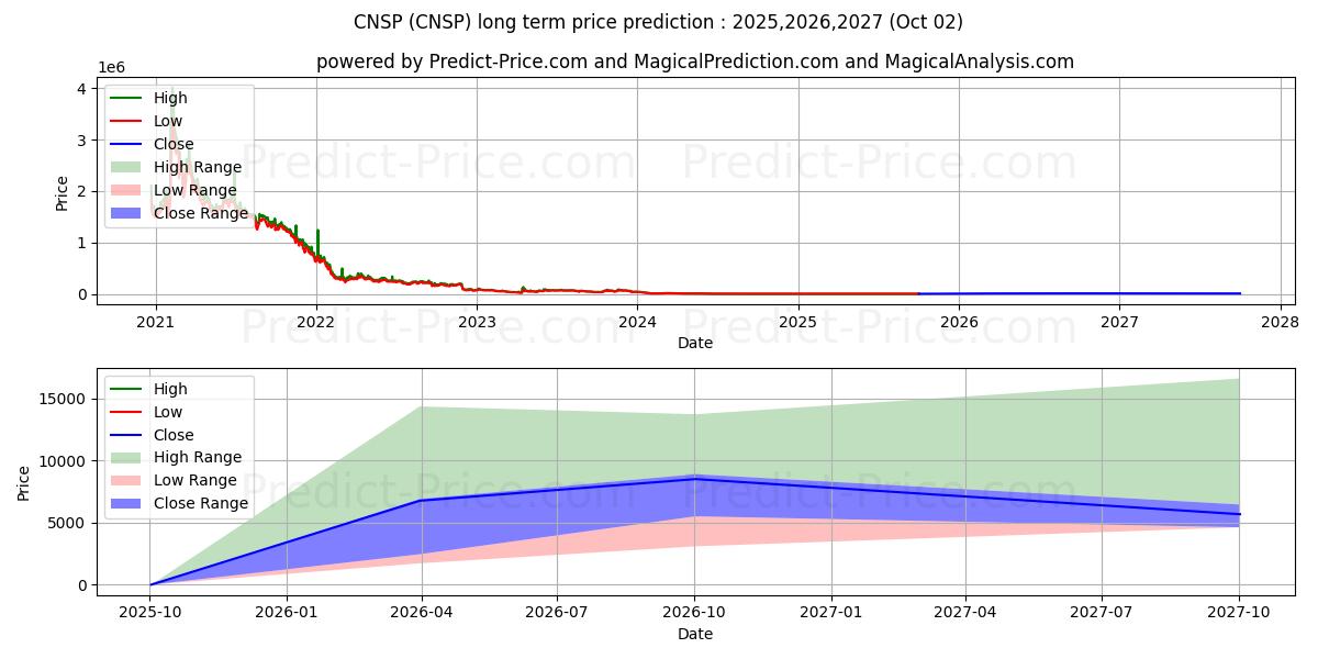 توقع أقصى وأدنى سعر طويل المدى لـ CNS Pharmaceuticals, Inc. في 2025,2026,2027