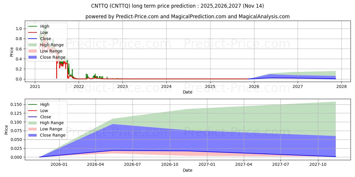 Pronóstico de precio a largo plazo máximo y mínimo de CANNTRUST HOLDINGS INC para 2025,2026,2027
