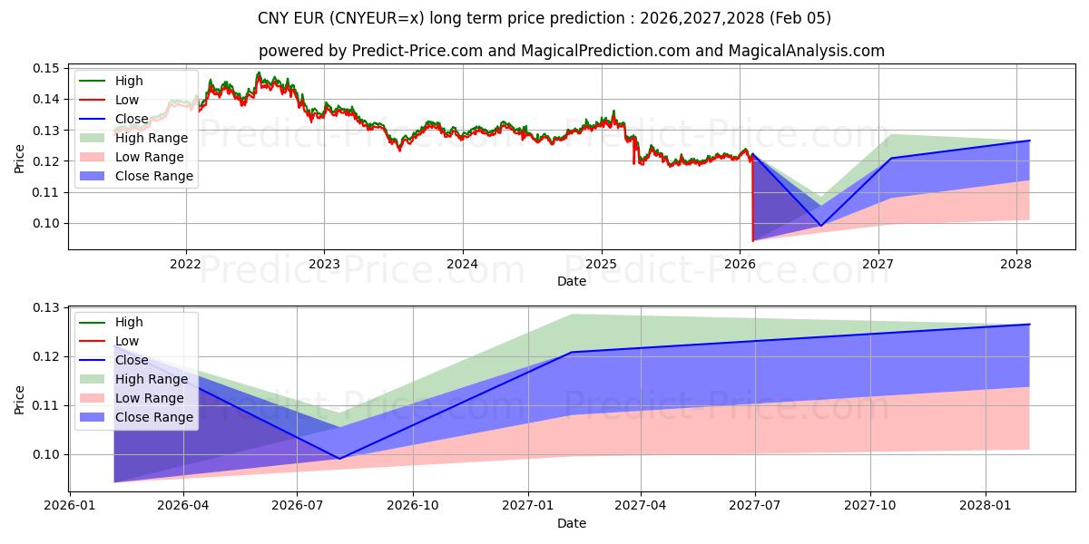 Maksimi- ja minimihinnan ennuste pitkäaikaiselle aikavälille CNY/EUR