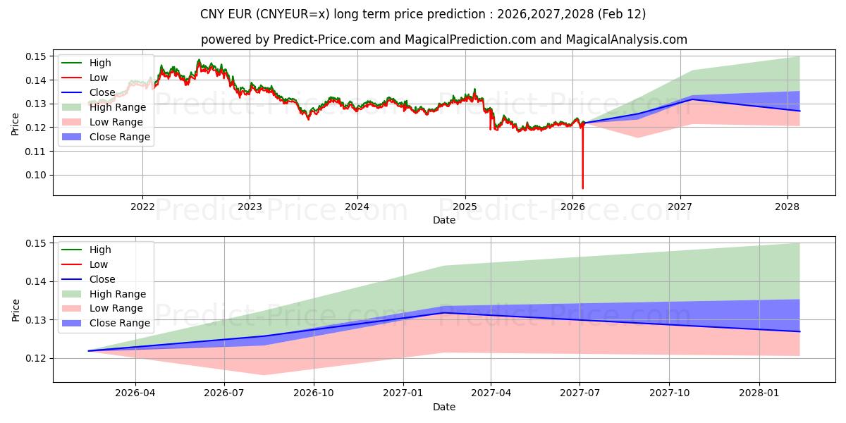 Maksimale og minimale langsiktige prisforutsigelser for CNY/EUR