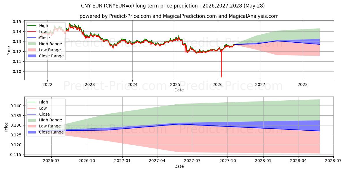 Maximale en minimale CNY/EUR lange termijn prijsvoorspelling voor 2026,2027,2028