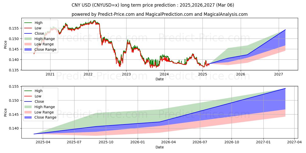 CNY/USD (CNYUSD=x) Long-Term Price Forecast: 2025,2026,2027