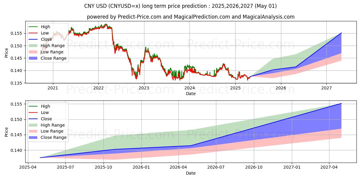CNY/USD (CNYUSD=x) Long-Term Price Forecast: 2025,2026,2027
