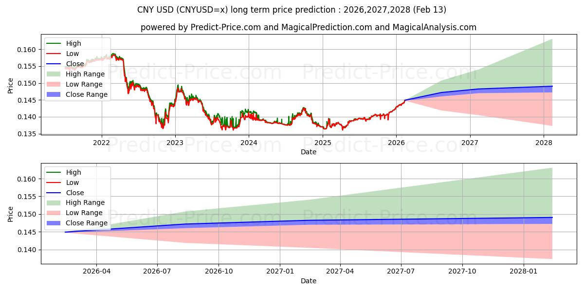 Previsione del prezzo massimo e minimo a lungo termine per CNY/USD