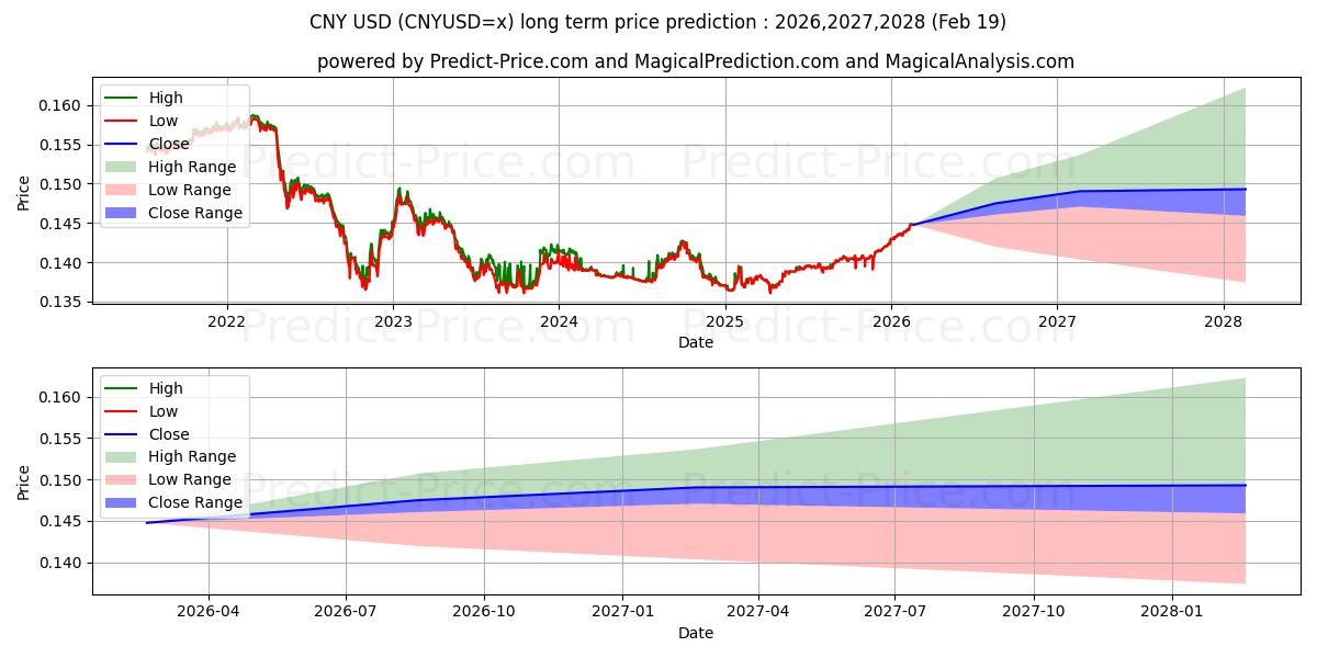 Maximum and minimum CNY/USD long-term price forecast for 2026,2027,2028