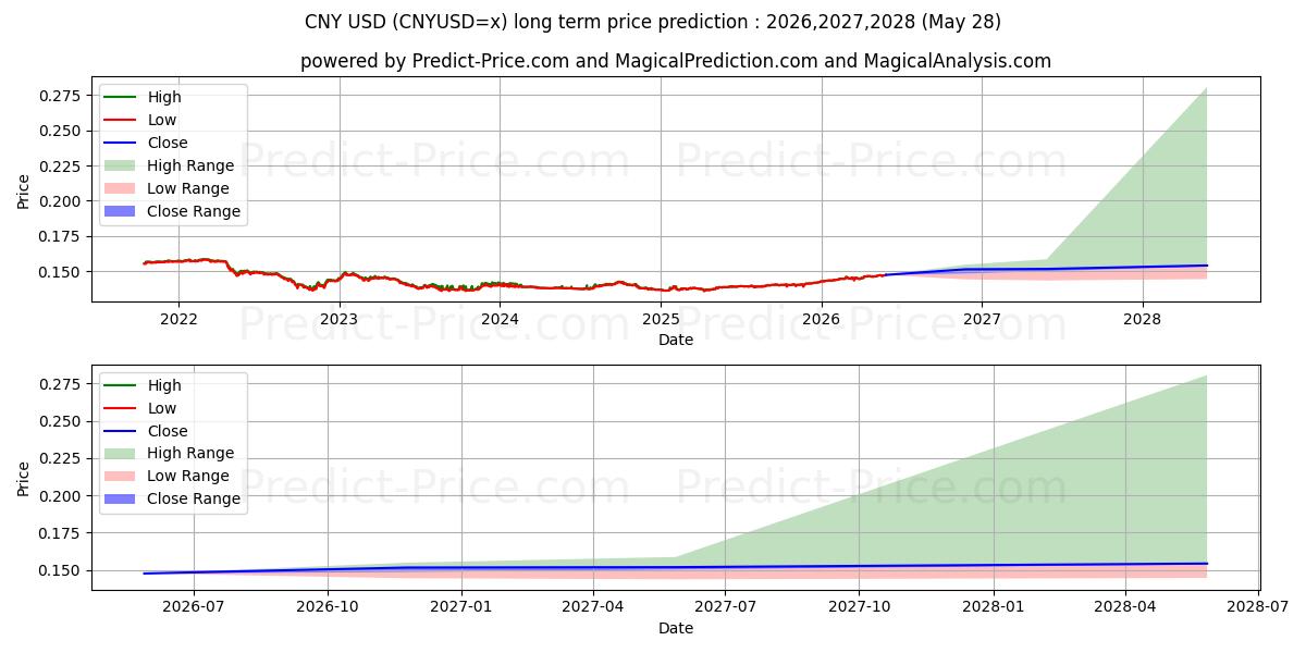 CNY/USD uzun vadeli fiyat tahmini için maksimum ve minimum