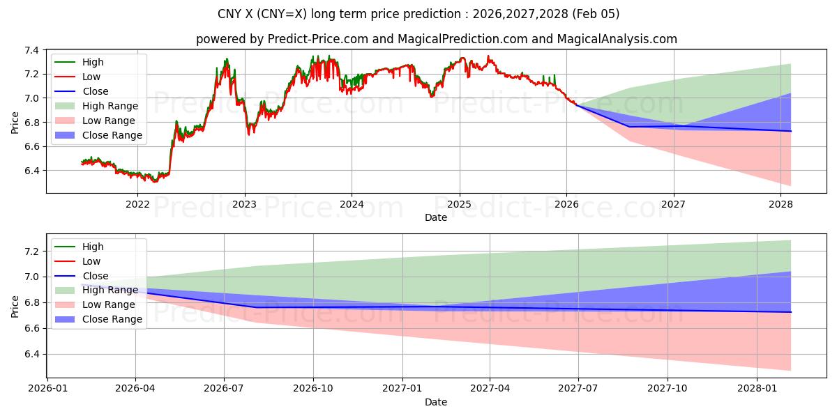 Maksimale og minimale langsiktige prisforutsigelser for amerikanske dollar/kinesisk yuan