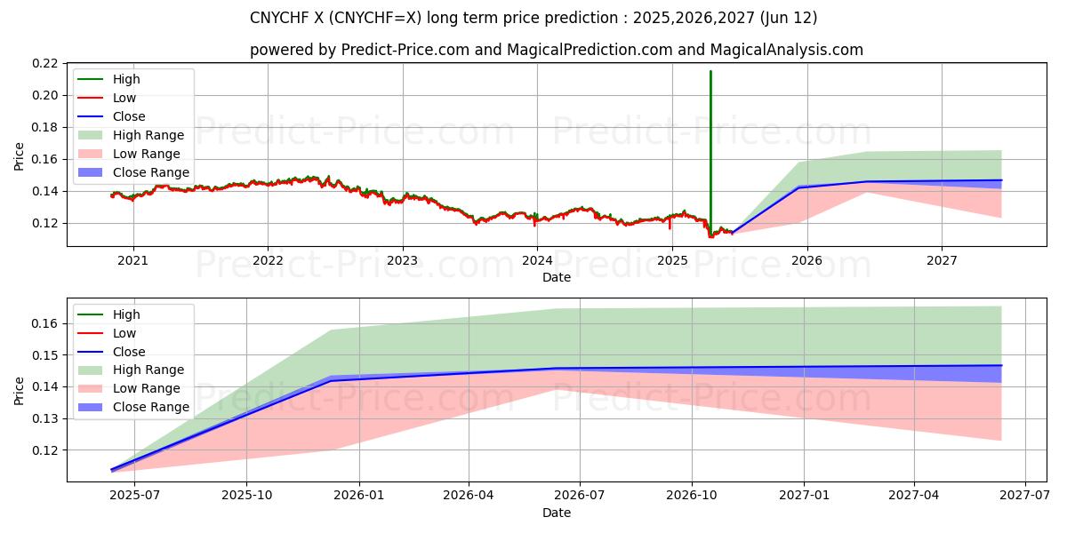 中国人民元/スイスフランの長期価格予測の最大と最小2025,2026,2027