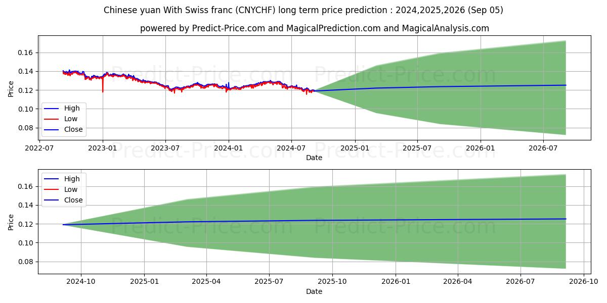 Chinese yuan With Swiss franc (CNYCHF(Forex)) Long-Term Price Forecast: 2024,2025,2026