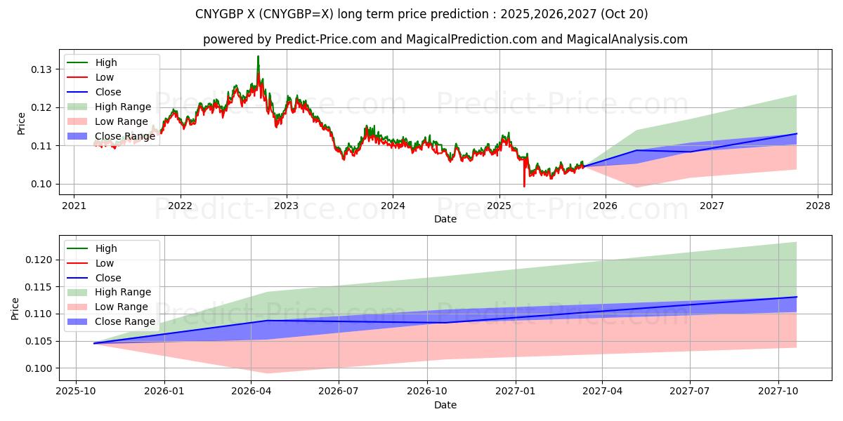 حداکثر و حداقل پیش‌بینی قیمت بلندمدت یوان چین/پوند انگلیس برای 2025,2026,2027