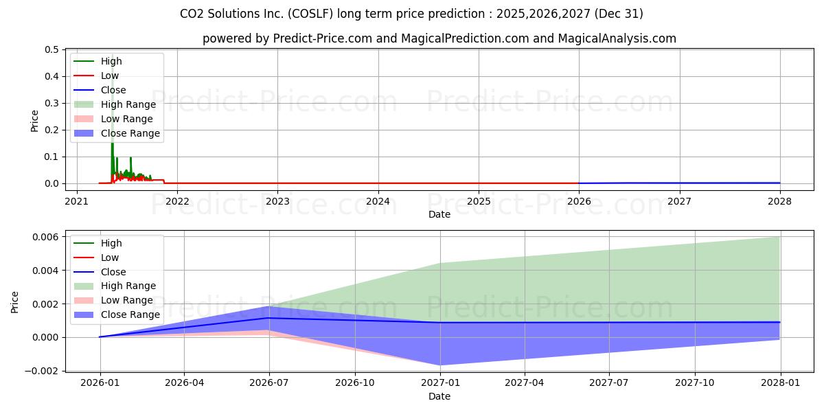 Maksimale og minimale prisforudsigelser på lang sigt for CO2 SOLUTIONS INC