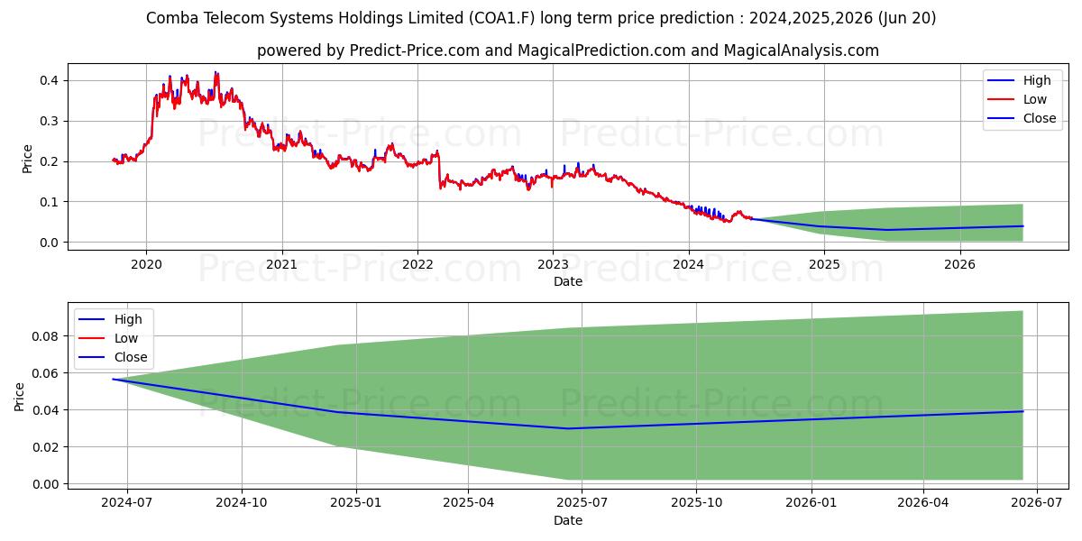 COMBA TELECOM  HD-,10 (COA1.F) stock Long-Term Price Forecast: 2024,2025,2026