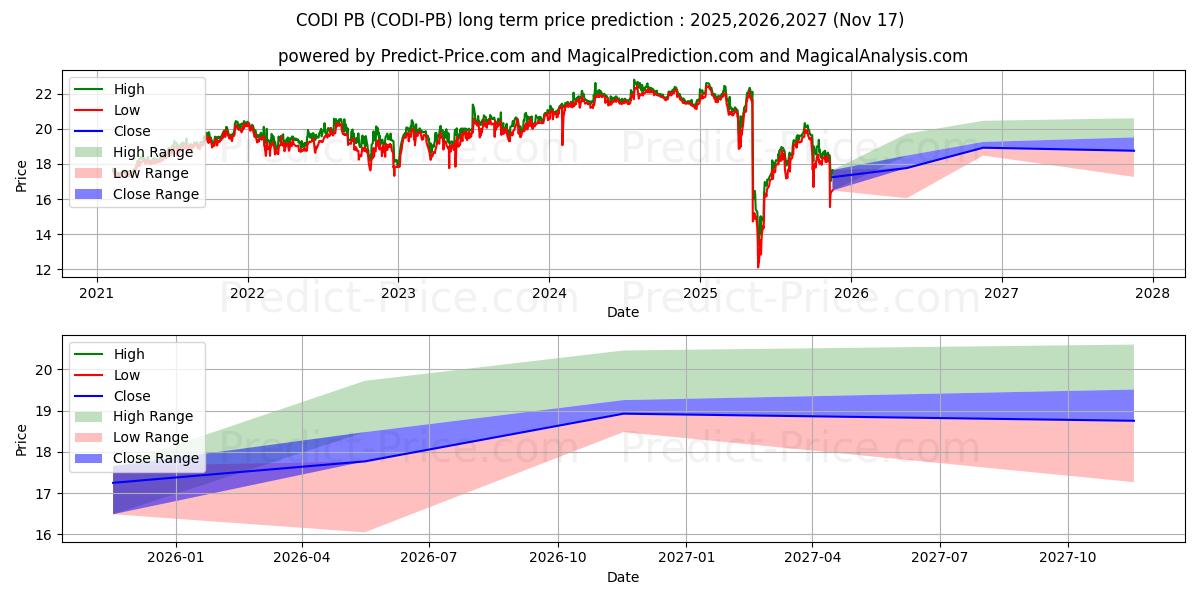 توقع أقصى وأدنى سعر طويل المدى لـ Compass Diversified Holdings 7. في 2025,2026,2027