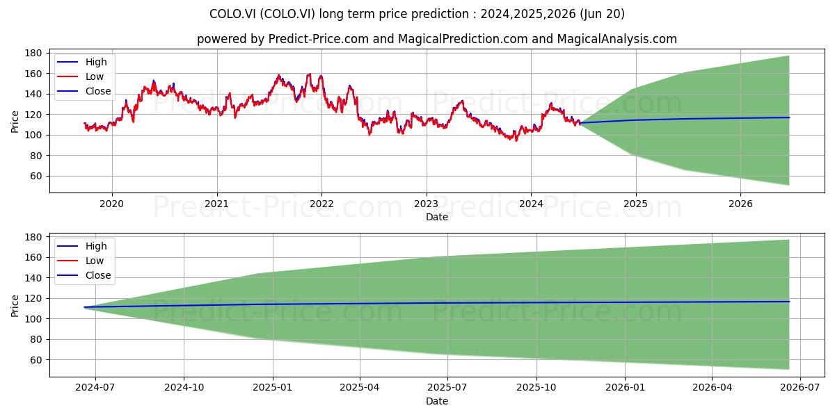 COLOPLAST AS (COLO.VI) stock Long-Term Price Forecast: 2024,2025,2026