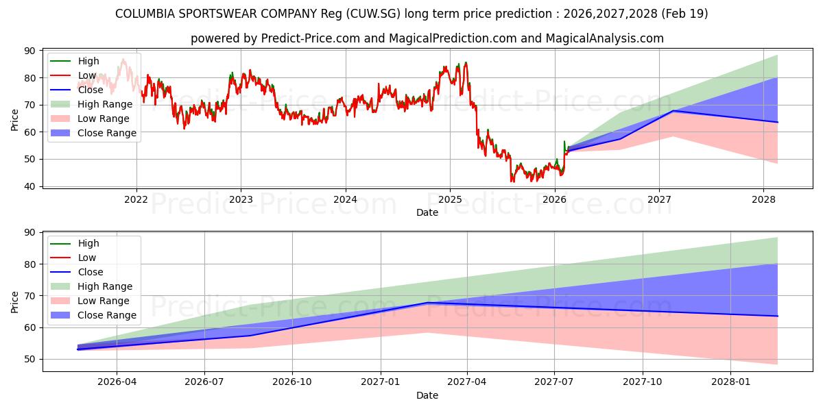 COLUMBIA SPORTSWEAR COMPANY Regの長期価格予測の最大と最小2026,2027,2028