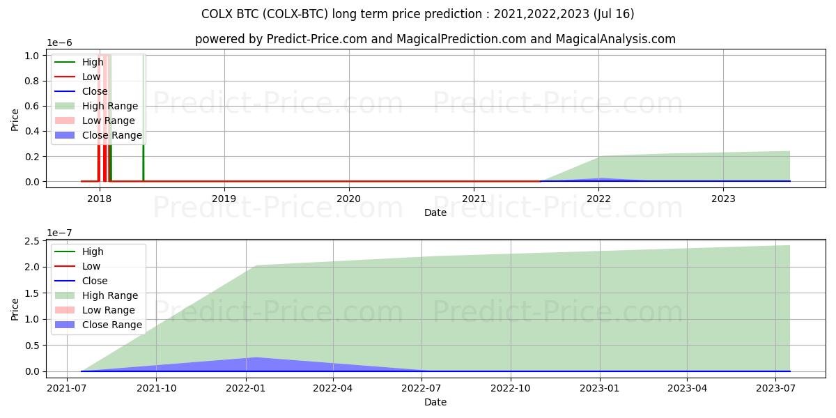 ColossusXT BTC के लिए दीर्घकालिक मूल्य की भविष्यवाणी में अधिकतम और न्यूनतम