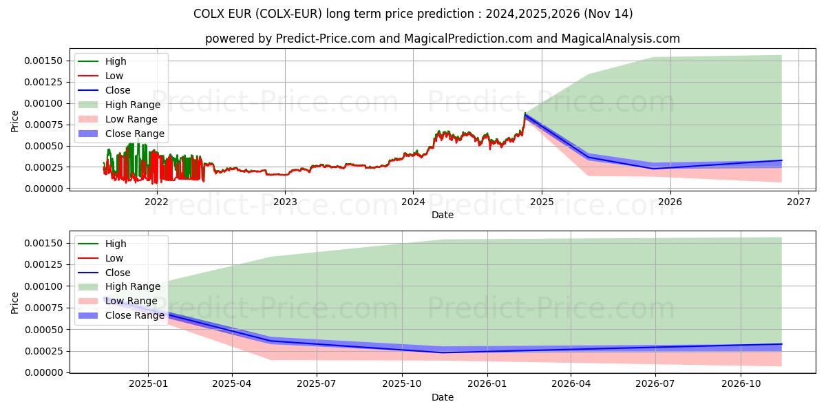 Previsione del prezzo massimo e minimo a lungo termine per ColossusXT EUR
