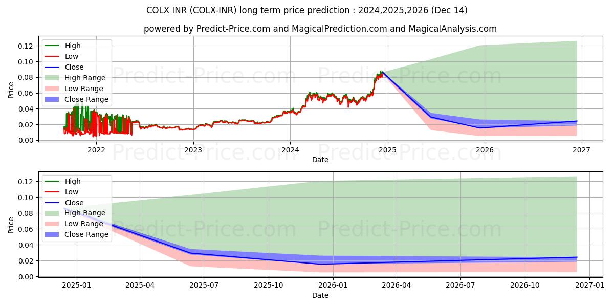 ColossusXT INR uzun vadeli fiyat tahmini için maksimum ve minimum