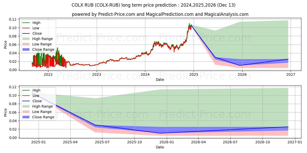 Maximum and minimum ColossusXT RUB long-term price forecast for 2024,2025,2026