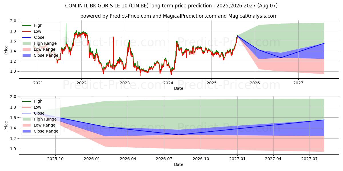 COM.INTL BK GDR S LE 10 장기 가격 예측의 최대 및 최소 값 2025,2026,2027