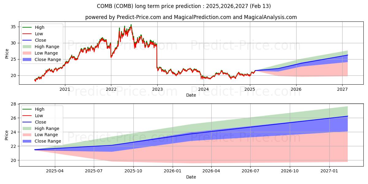 Maximale en minimale GraniteShares Bloomberg Commodi langetermijn prijsvoorspelling voor 2025,2026,2027