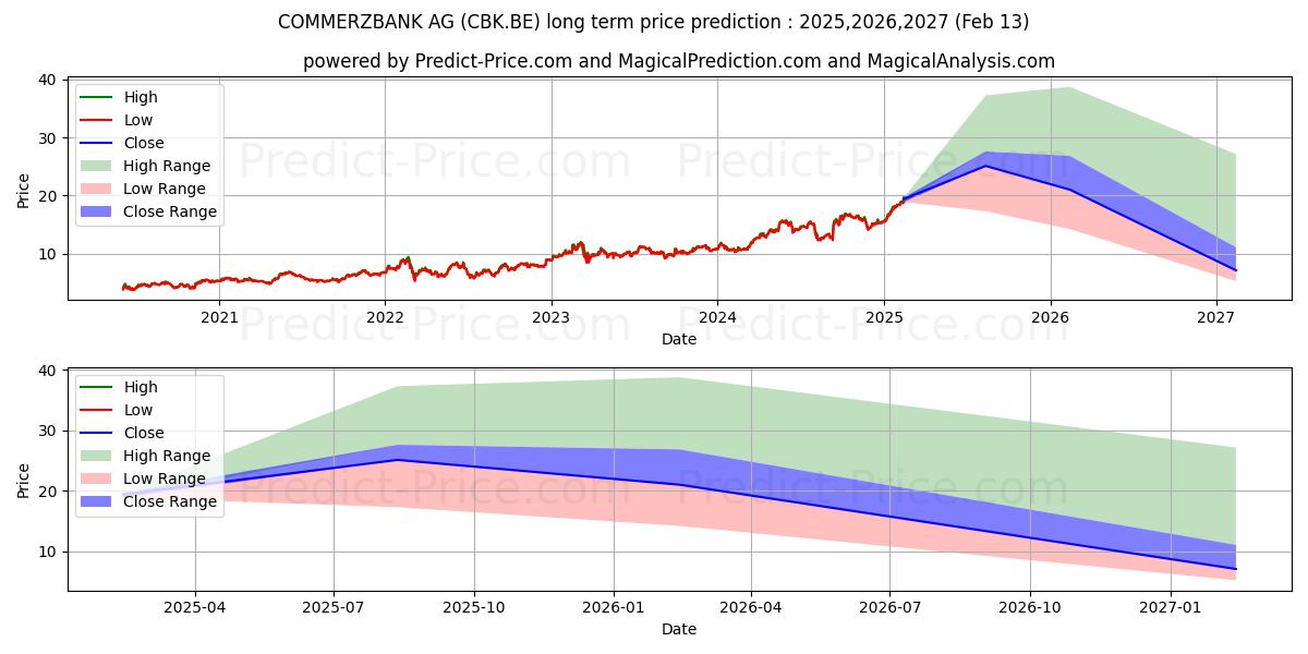 COMMERZBANK AG (CBK.BE) stock Long-Term Price Forecast: 2025,2026,2027