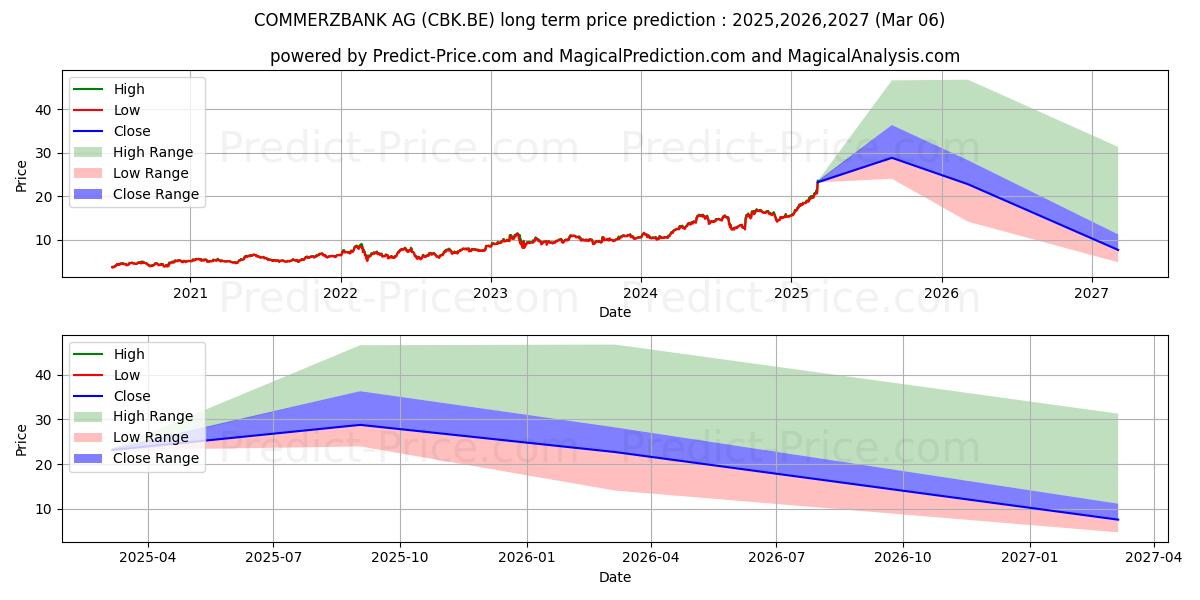 COMMERZBANK AG (CBK.BE) stock Long-Term Price Forecast: 2025,2026,2027