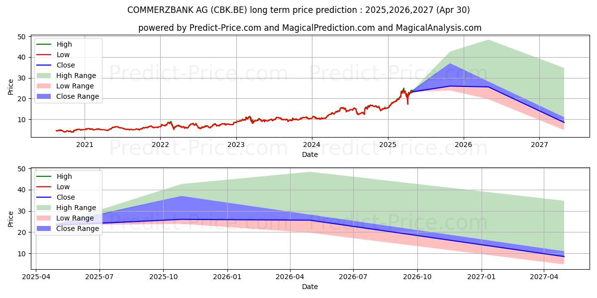 COMMERZBANK AG (CBK.BE) stock Long-Term Price Forecast: 2025,2026,2027