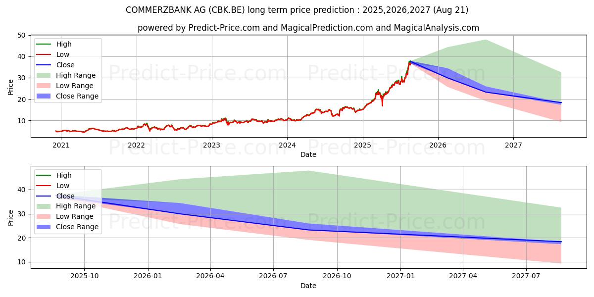 COMMERZBANK AG (CBK.BE) stock Long-Term Price Forecast: 2025,2026,2027