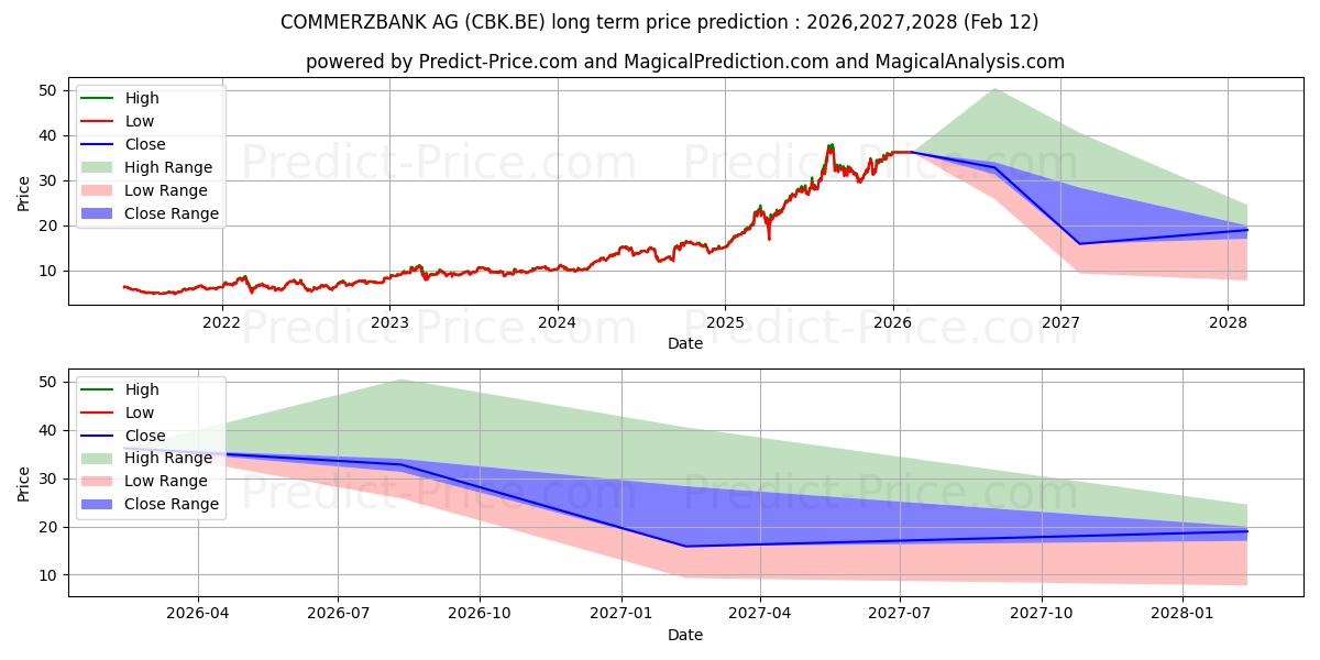 Максимальный и минимальный долгосрочный прогноз цены COMMERZBANK AG для 2026,2027,2028