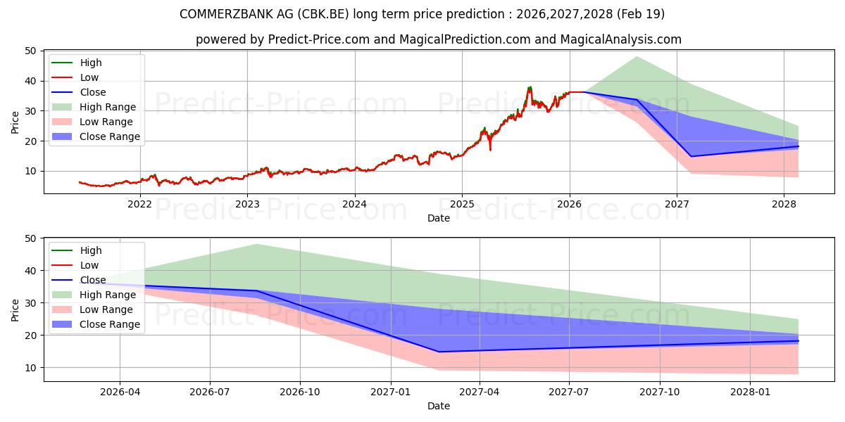 Maximum and minimum COMMERZBANK AG long-term price forecast for 2026,2027,2028