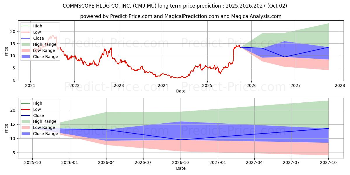COMMSCOPE HLDG CO. INC. (CM9.MU) stock Long-Term Price Forecast: 2025,2026,2027