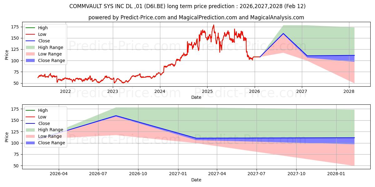 حداکثر و حداقل پیش‌بینی قیمت بلندمدت COMMVAULT SYS INC  DL-,01 برای 2026,2027,2028
