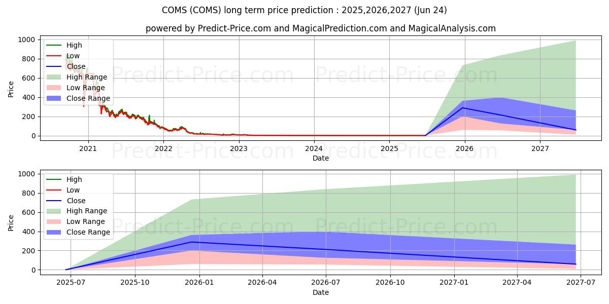 Pronóstico de precio a largo plazo máximo y mínimo de ComSovereign Holding Corp. para 2025,2026,2027