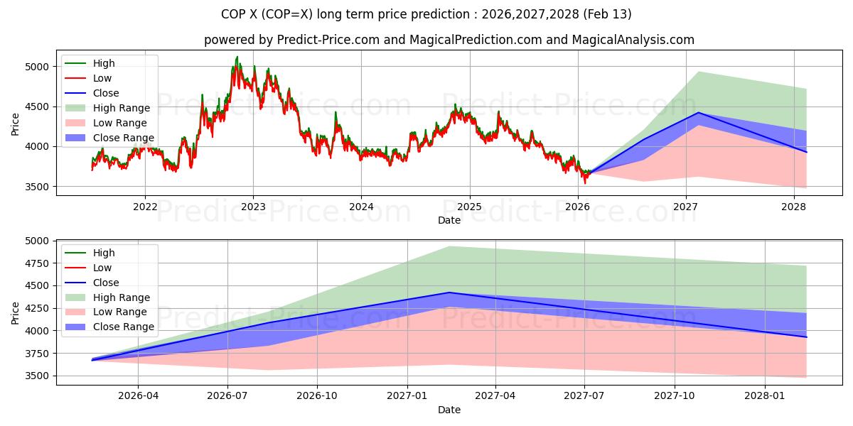 Максимальный и минимальный долгосрочный прогноз цены Доллар США/Колумбийское песо для 2026,2027,2028