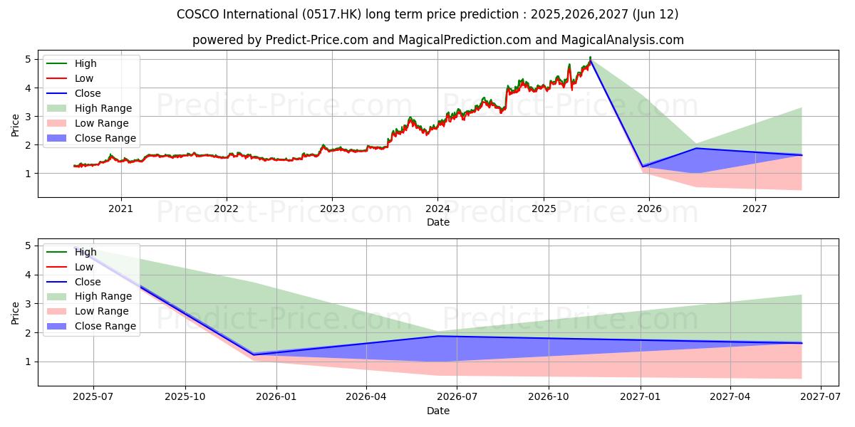 Prévision du prix à long terme maximum et minimum pour COSCO SHIP INTL